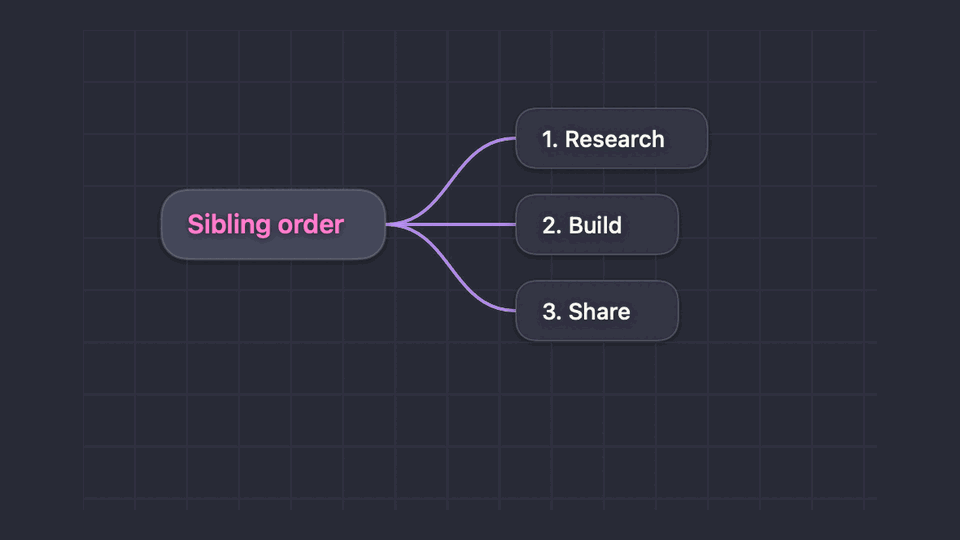 Brainstorm reordering siblings from 1, 2, 3 to 3, 1, 2 in a Dracula dark theme